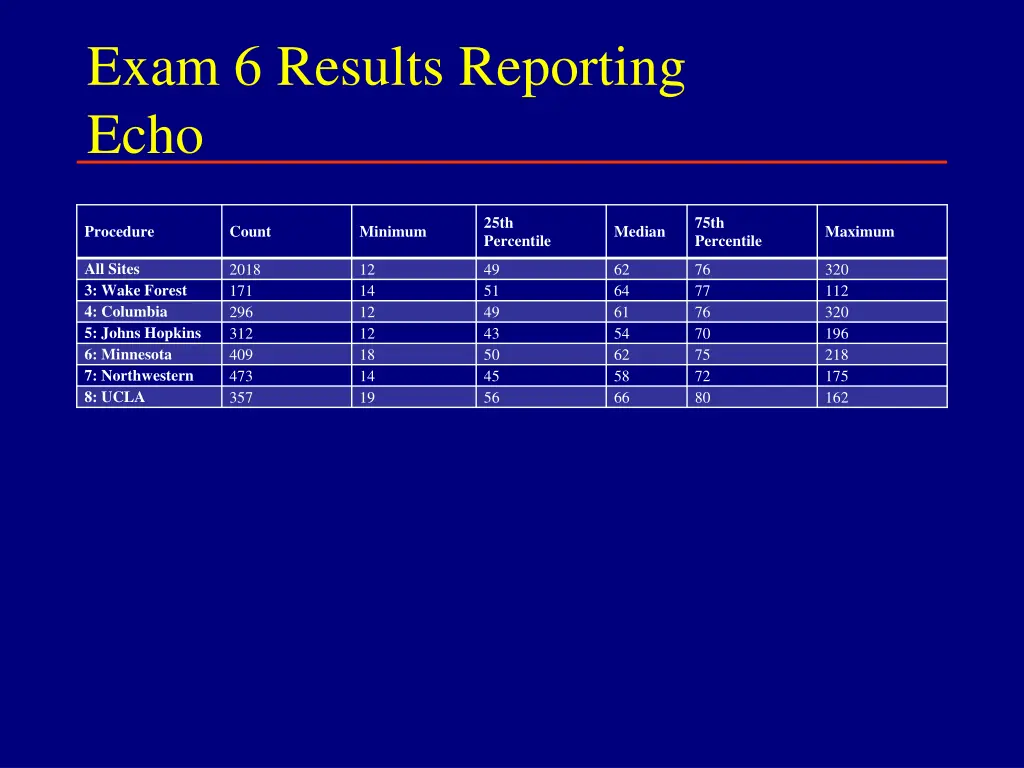 exam 6 results reporting echo