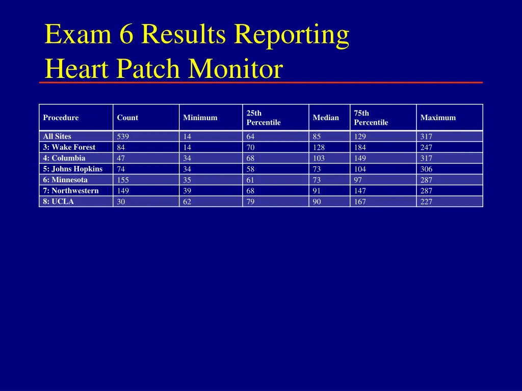 exam 6 results reporting heart patch monitor