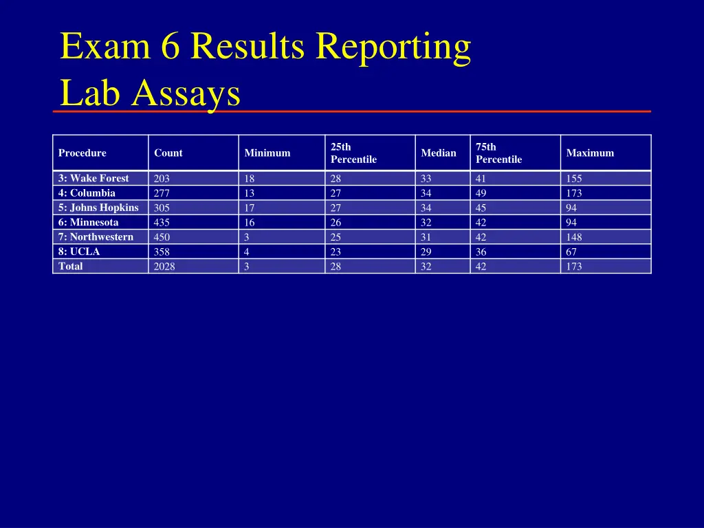 exam 6 results reporting lab assays
