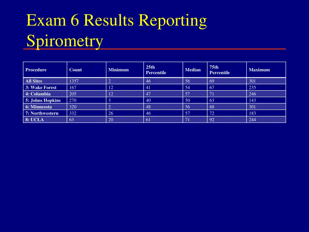 exam 6 results reporting spirometry