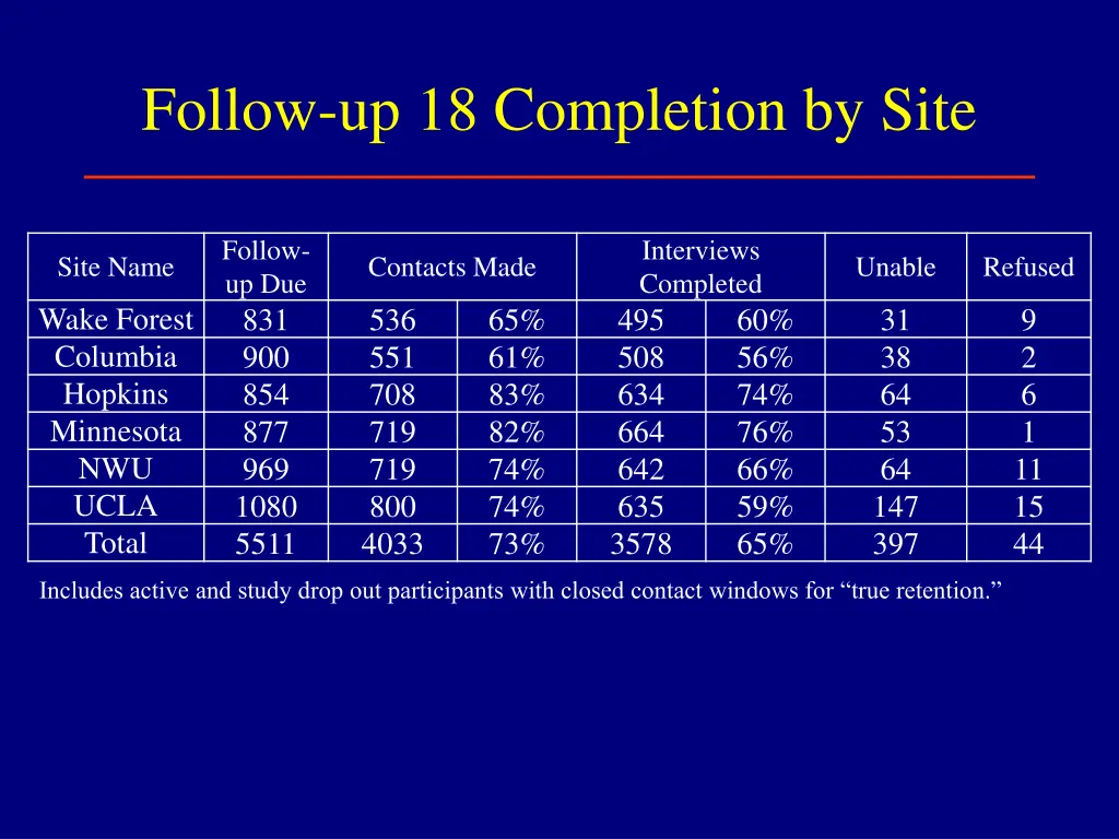 follow up 18 completion by site