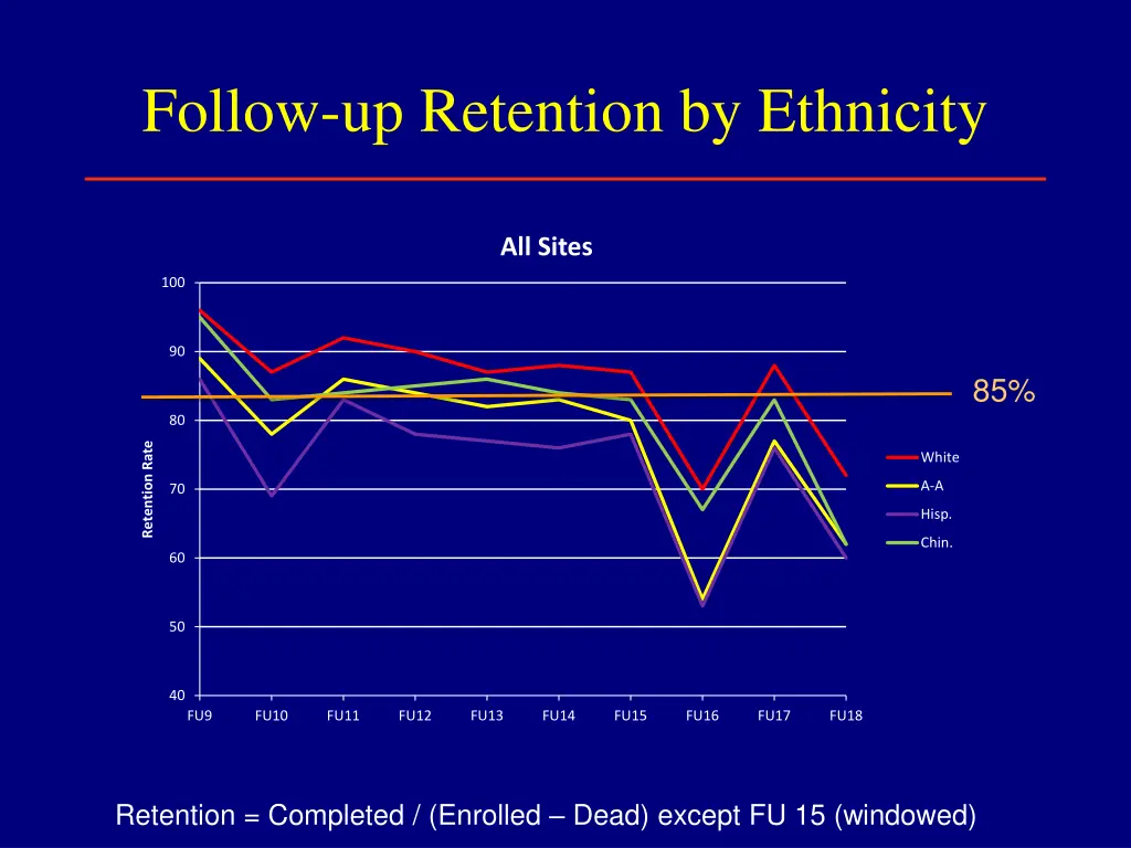 follow up retention by ethnicity