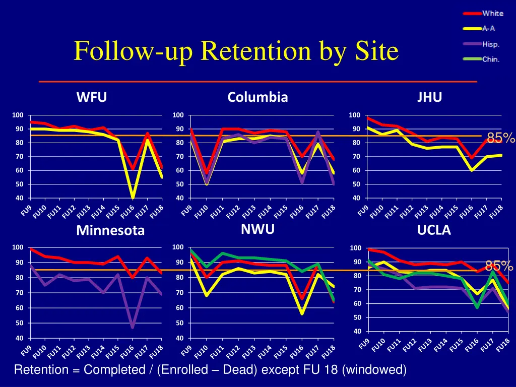 follow up retention by site