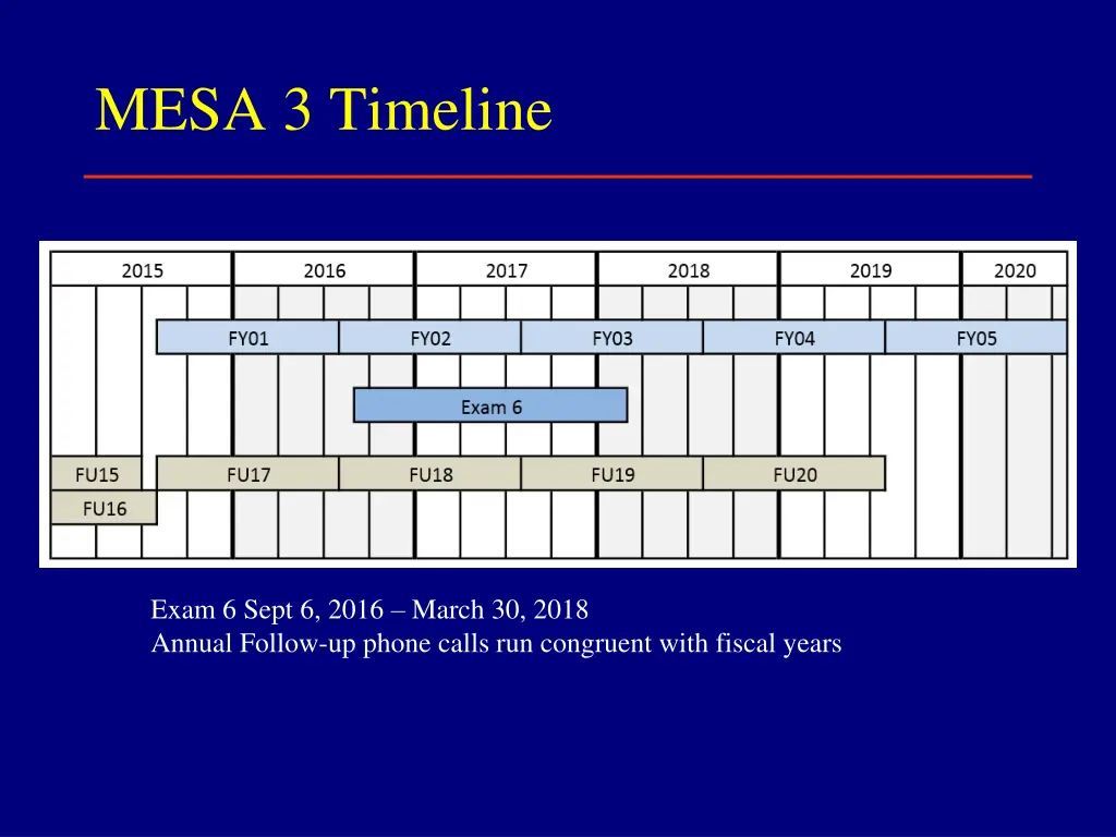 mesa 3 timeline