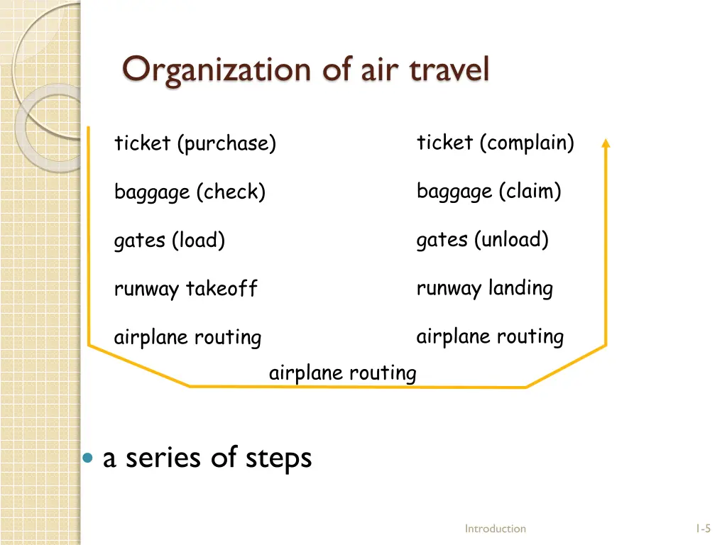 organization of air travel