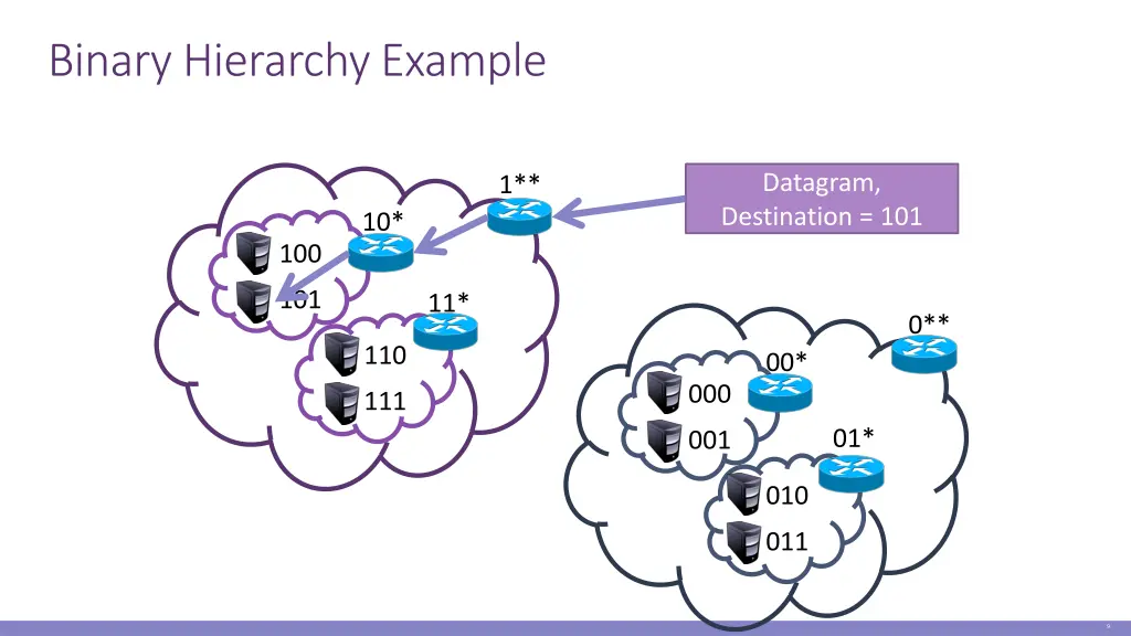 binary hierarchy example