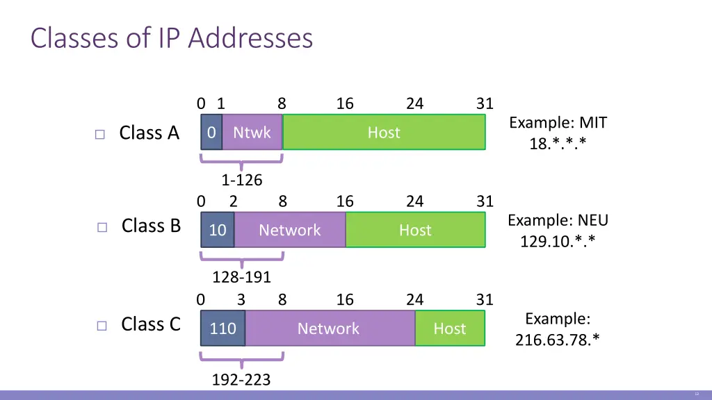 classes of ip addresses