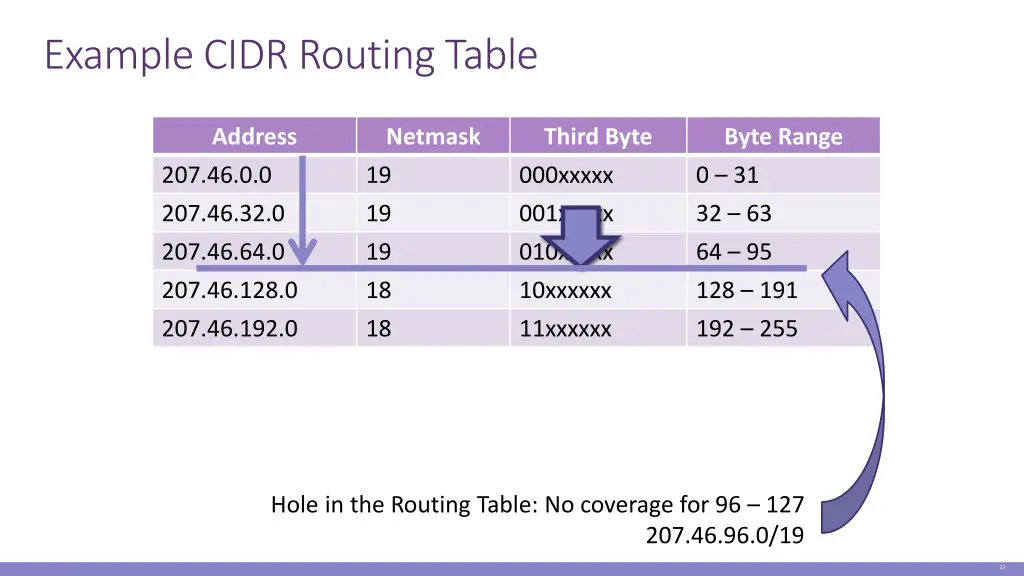 example cidr routing table