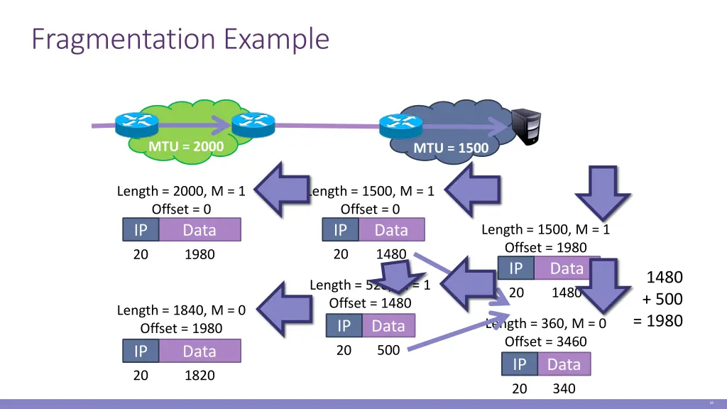 fragmentation example 1