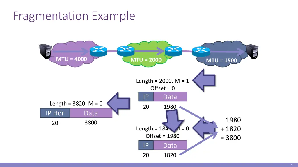 fragmentation example