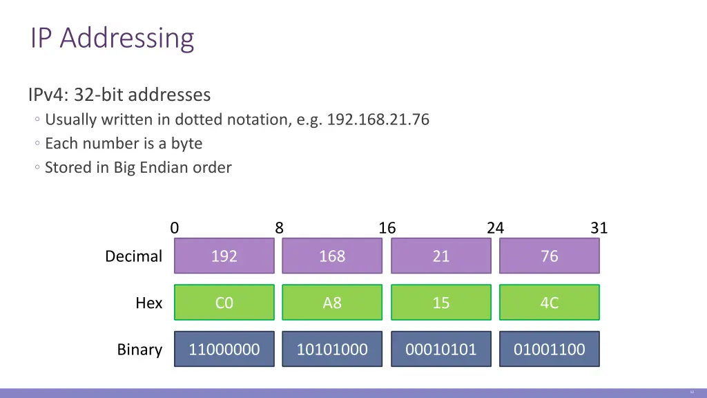ip addressing