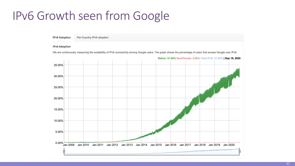 ipv6 growth seen from google