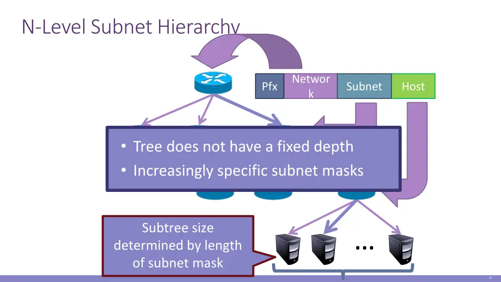 n level subnet hierarchy