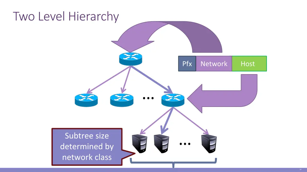 two level hierarchy