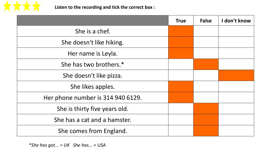 listen to the recording and tick the correct box 1
