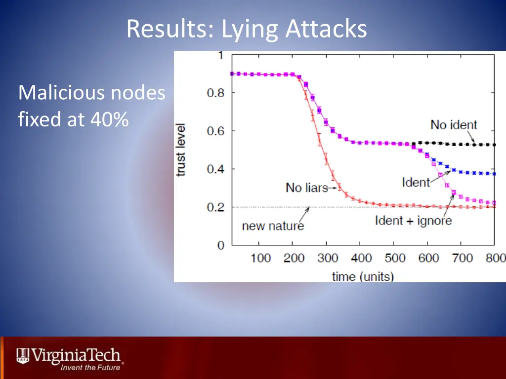 results lying attacks 1