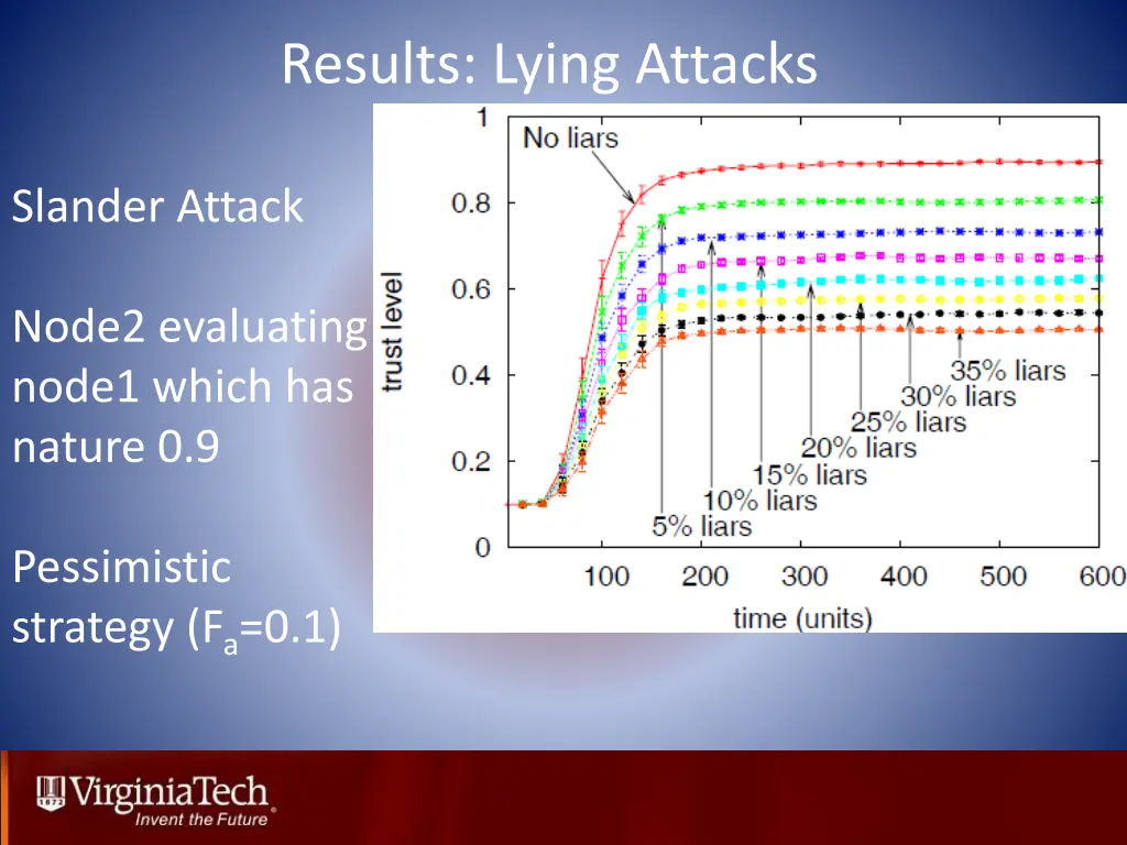 results lying attacks 2