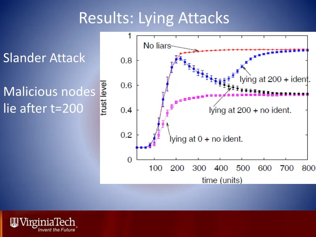 results lying attacks 5