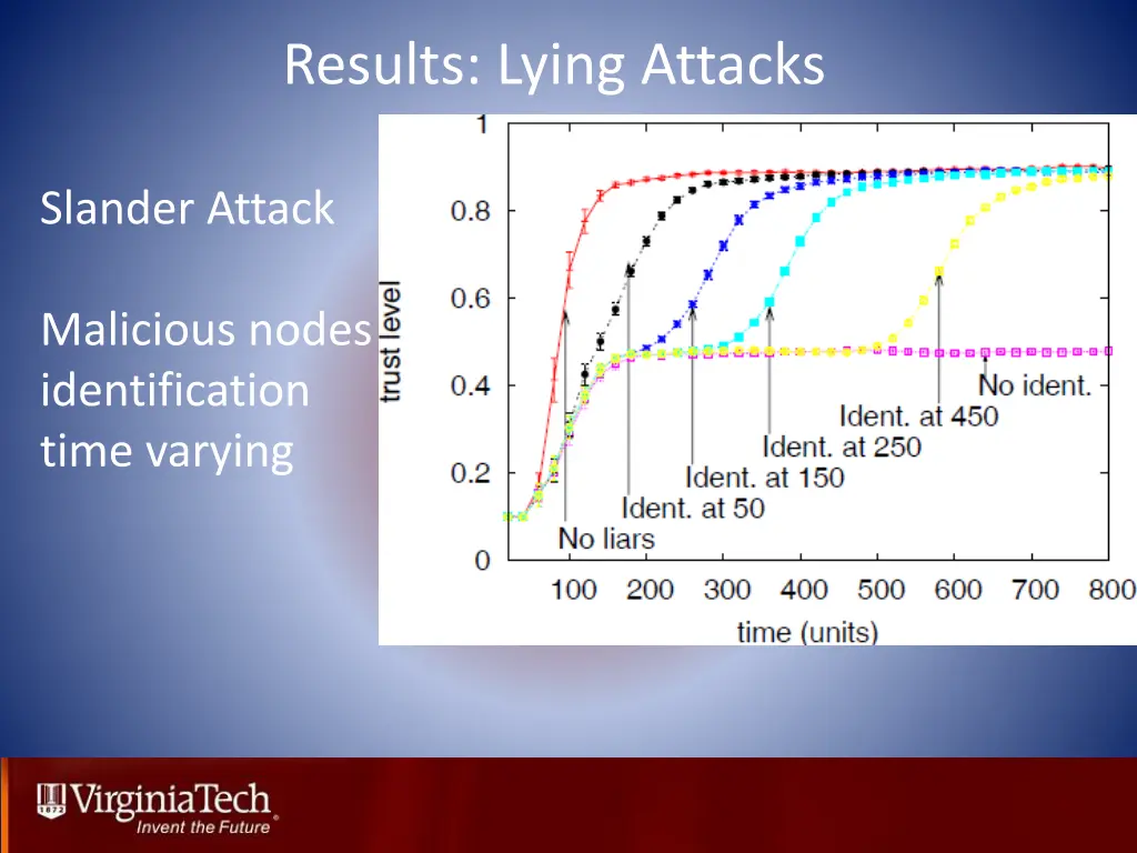 results lying attacks 7