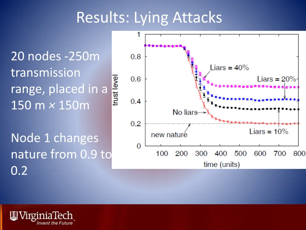 results lying attacks