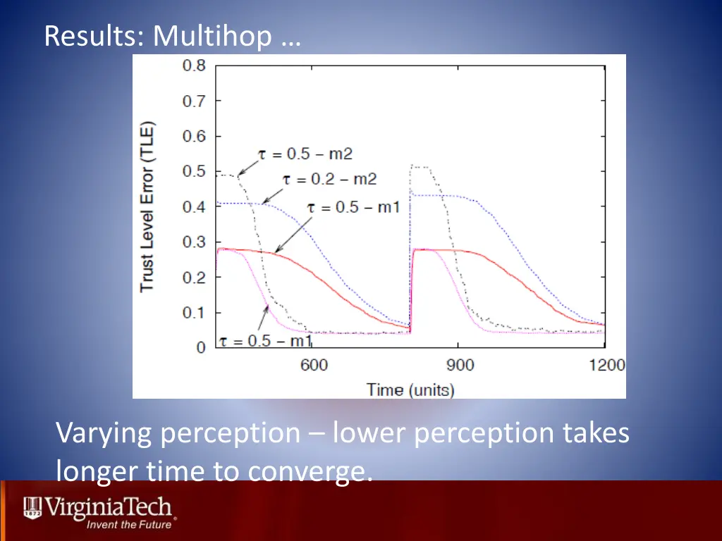 results multihop 3