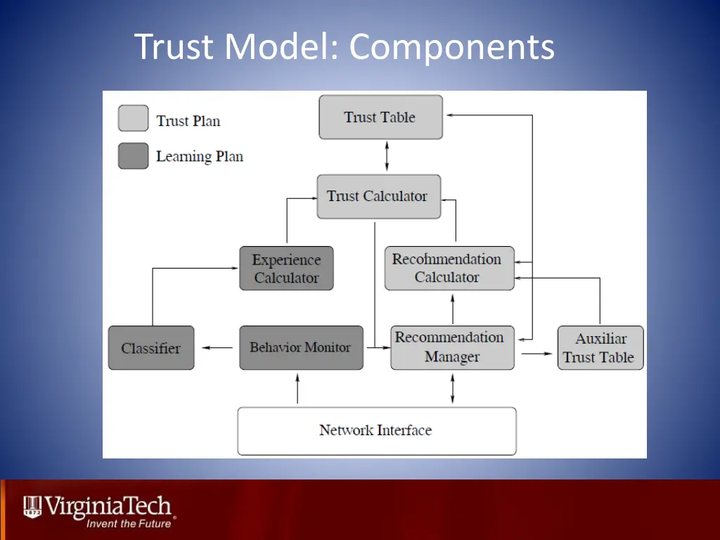 trust model components