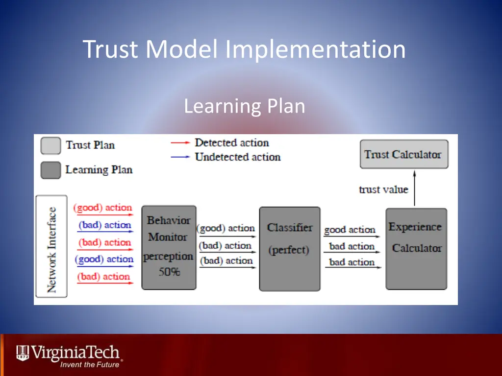 trust model implementation