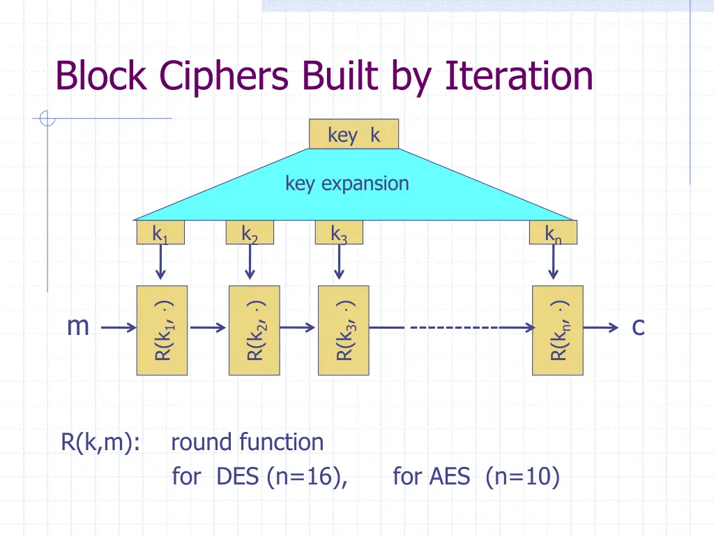 block ciphers built by iteration