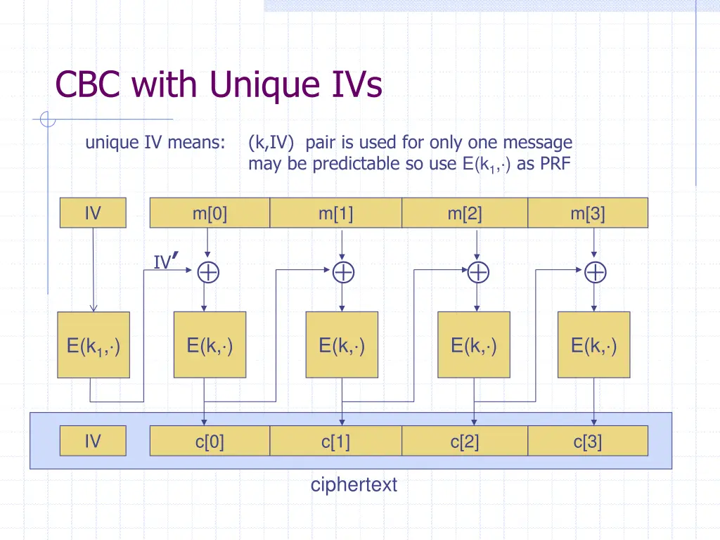 cbc with unique ivs