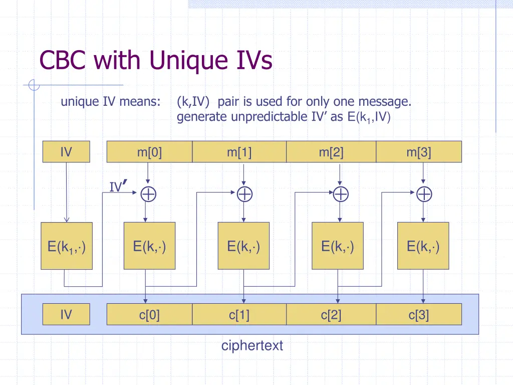 cbc with unique ivs