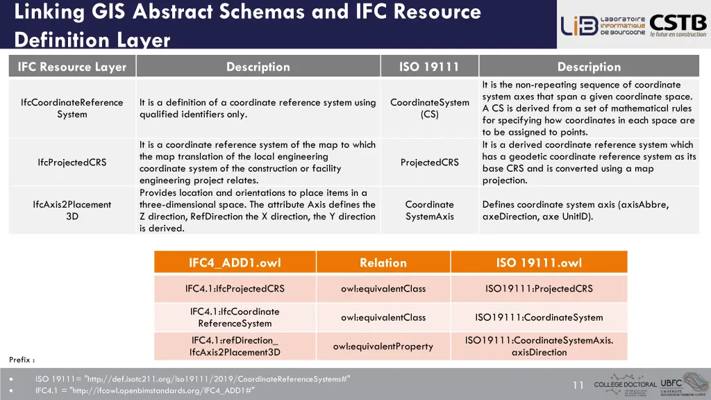 linking gis abstract schemas and ifc resource