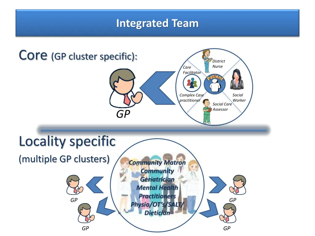 integrated team