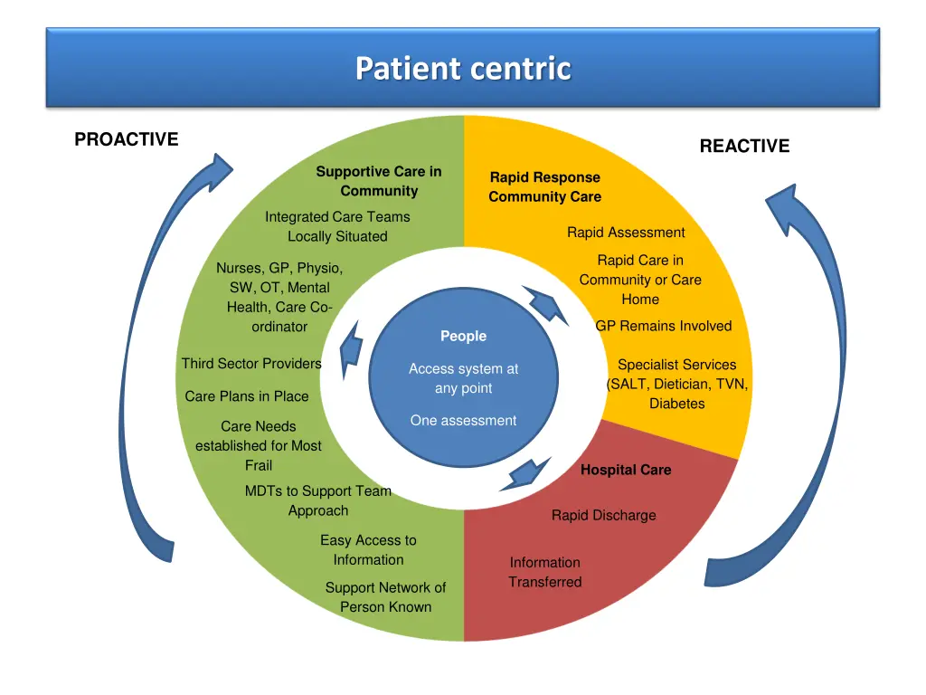 patient centric