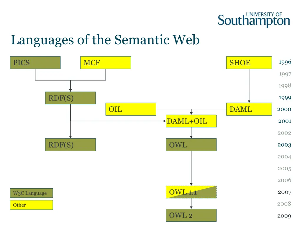 languages of the semantic web