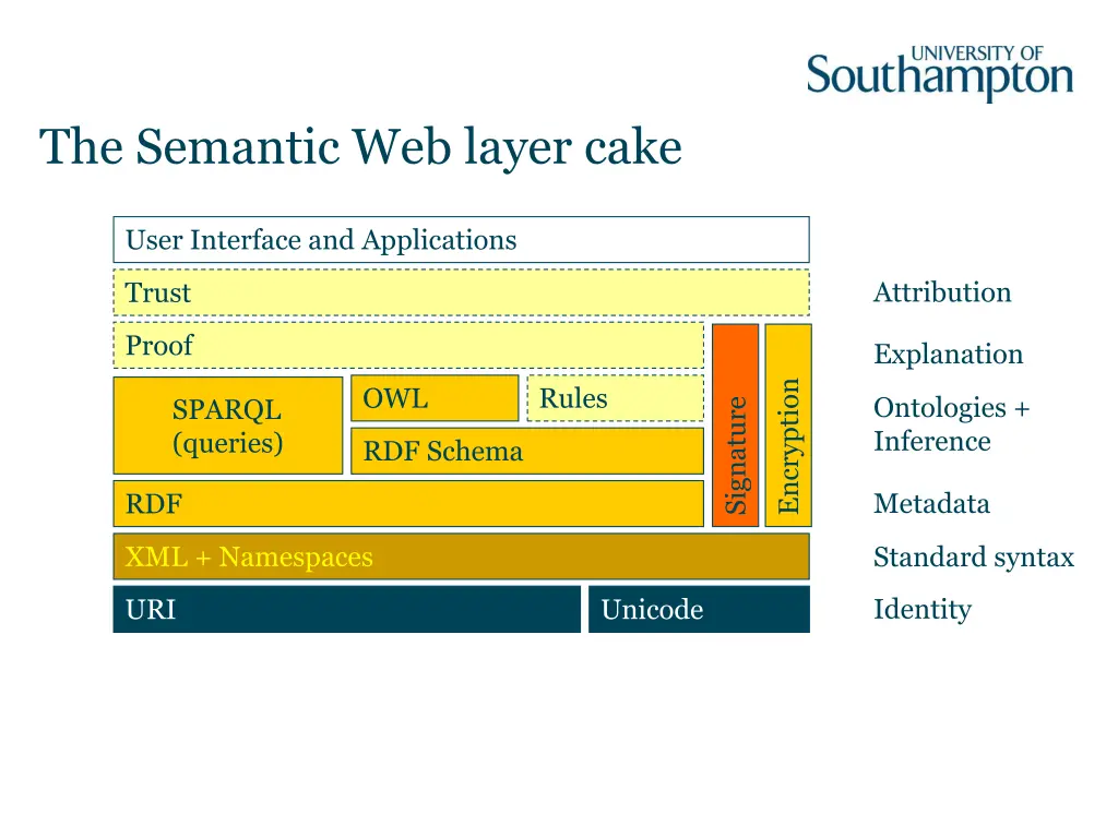the semantic web layer cake