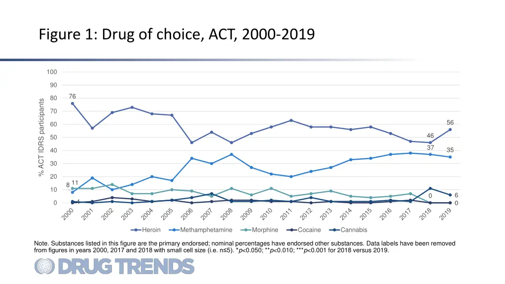 figure 1 drug of choice act 2000 2019