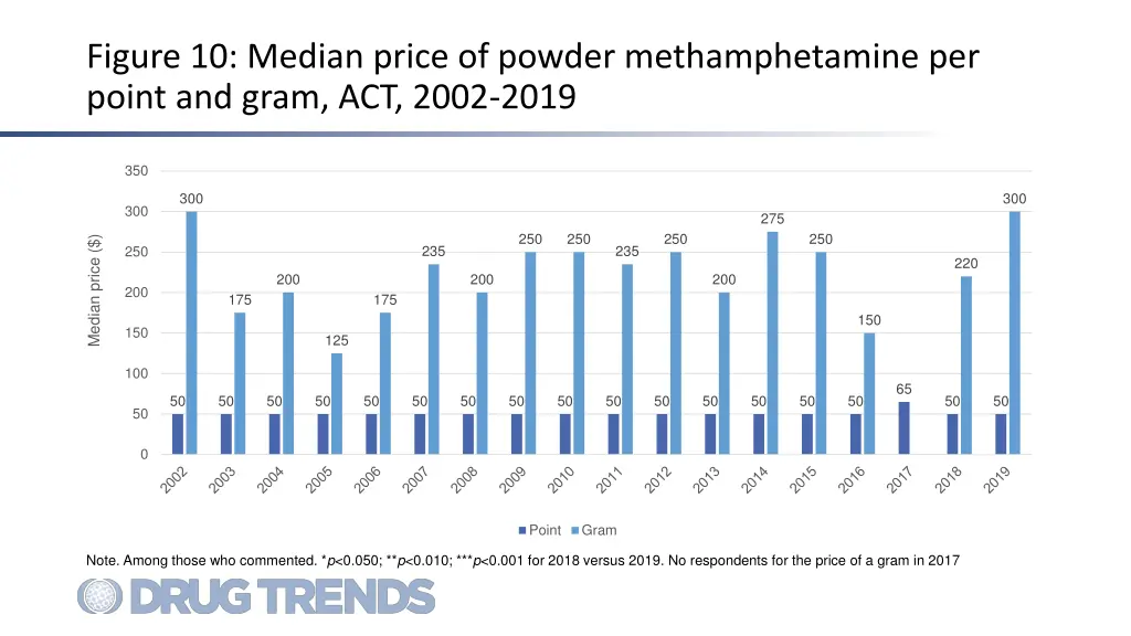 figure 10 median price of powder methamphetamine