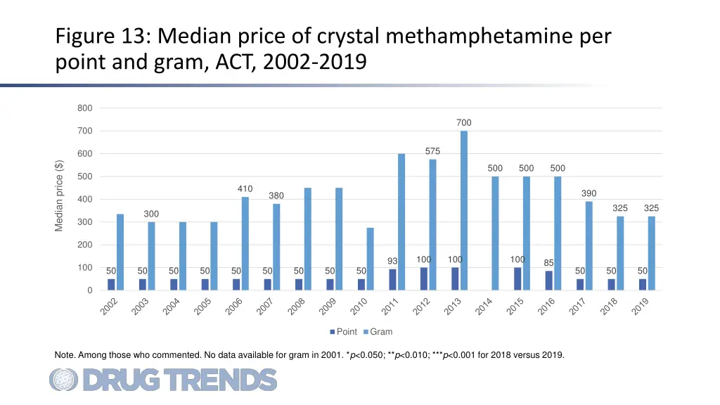 figure 13 median price of crystal methamphetamine