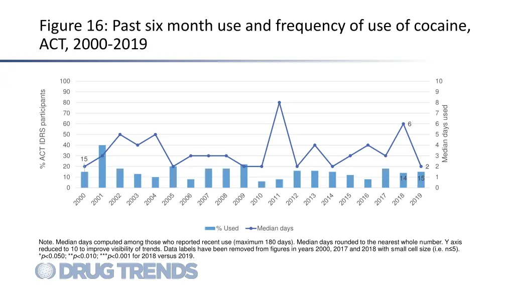 figure 16 past six month use and frequency