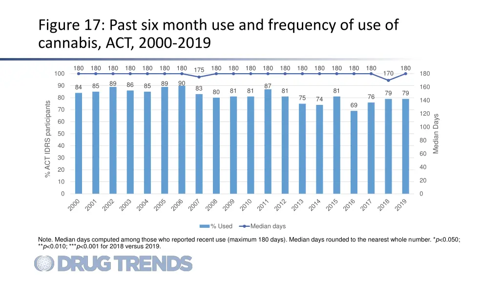 figure 17 past six month use and frequency