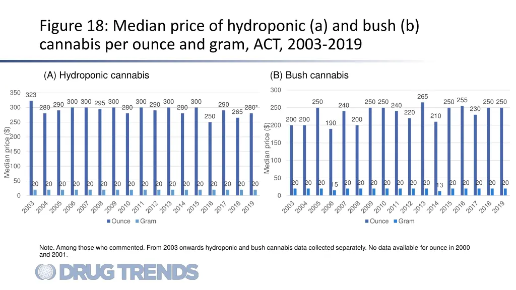 figure 18 median price of hydroponic a and bush