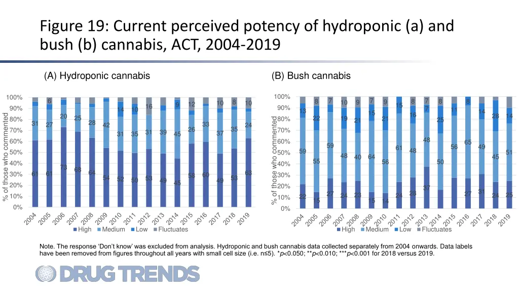 figure 19 current perceived potency of hydroponic