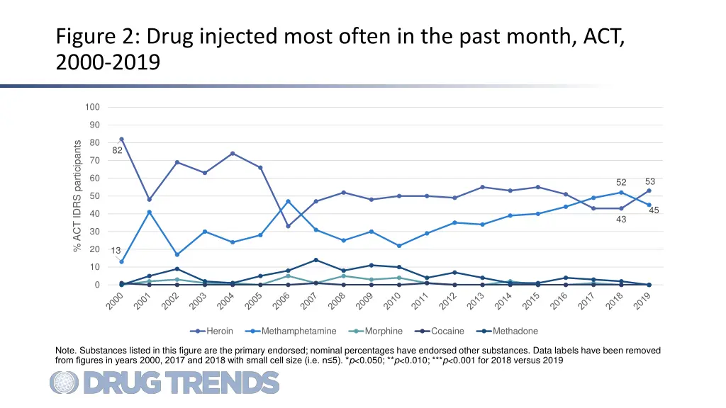 figure 2 drug injected most often in the past