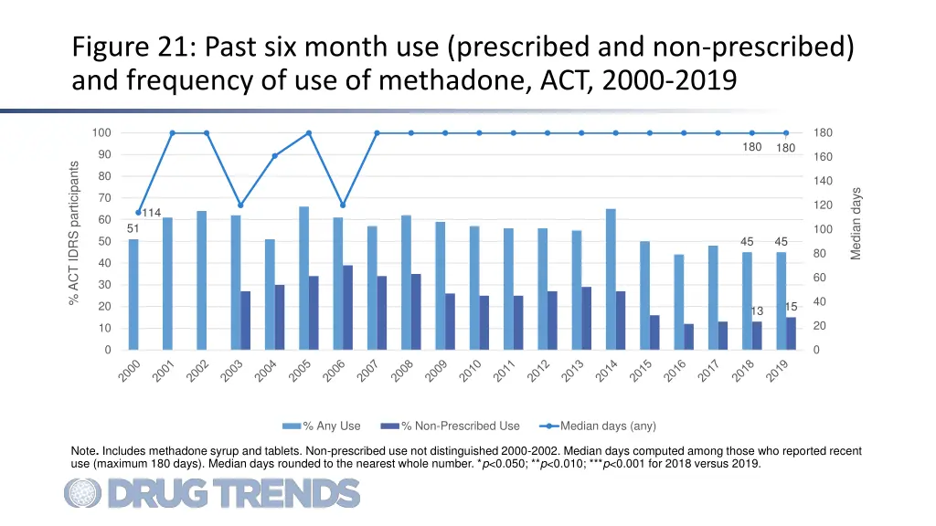 figure 21 past six month use prescribed