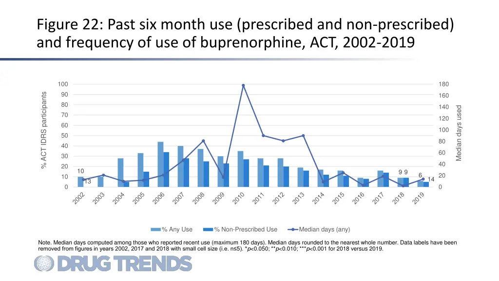 figure 22 past six month use prescribed