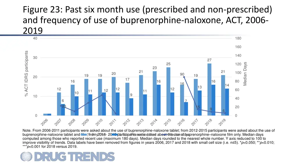 figure 23 past six month use prescribed