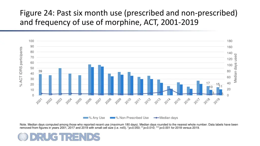 figure 24 past six month use prescribed