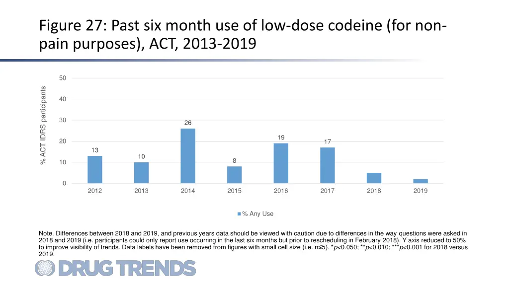 figure 27 past six month use of low dose codeine