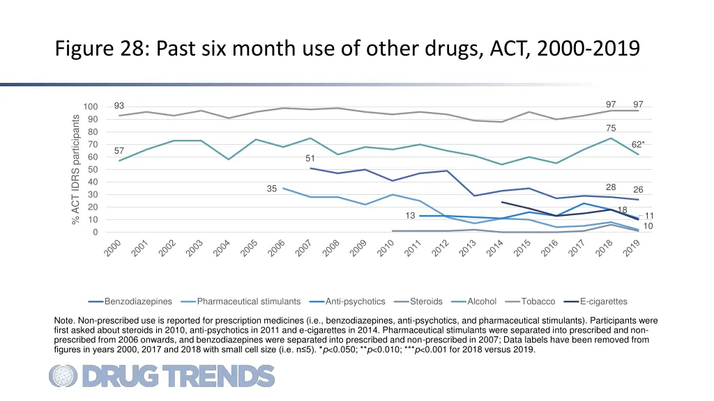 figure 28 past six month use of other drugs