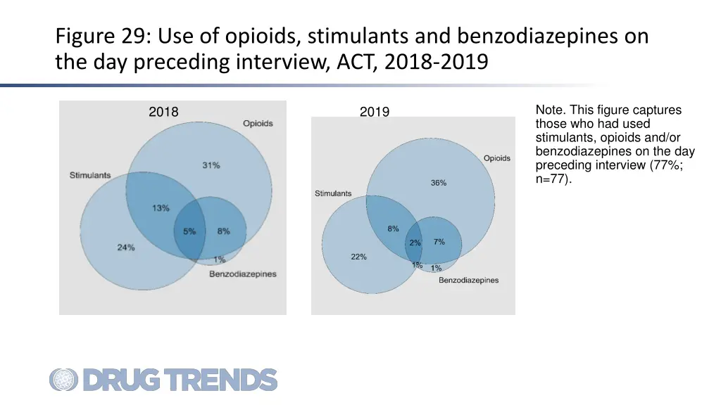 figure 29 use of opioids stimulants